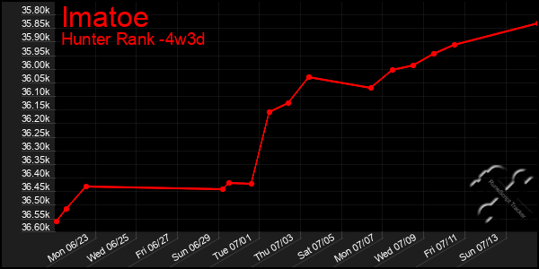 Last 31 Days Graph of Imatoe