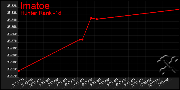 Last 24 Hours Graph of Imatoe