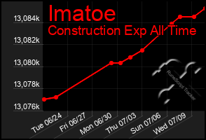 Total Graph of Imatoe