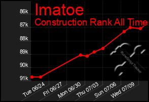 Total Graph of Imatoe