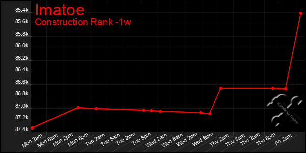 Last 7 Days Graph of Imatoe