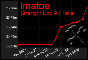 Total Graph of Imatoe