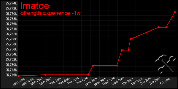 Last 7 Days Graph of Imatoe