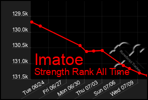 Total Graph of Imatoe