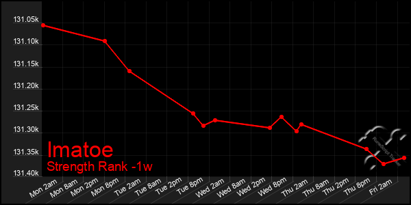 Last 7 Days Graph of Imatoe
