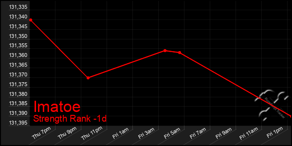 Last 24 Hours Graph of Imatoe