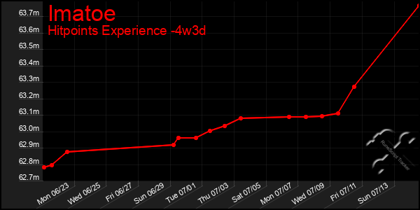 Last 31 Days Graph of Imatoe