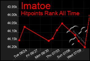 Total Graph of Imatoe