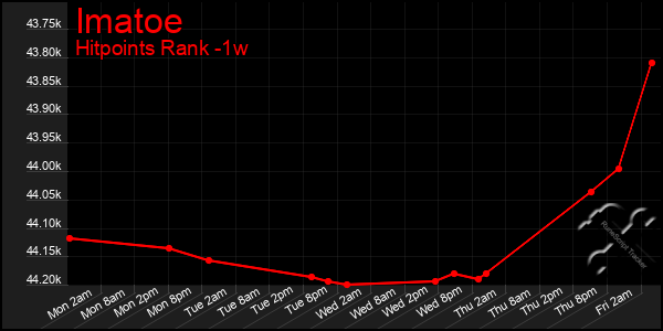 Last 7 Days Graph of Imatoe