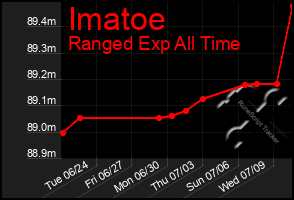 Total Graph of Imatoe