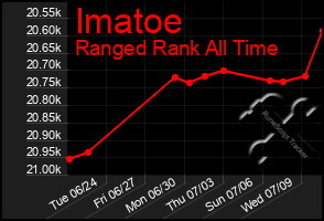 Total Graph of Imatoe