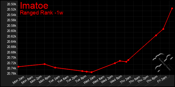 Last 7 Days Graph of Imatoe