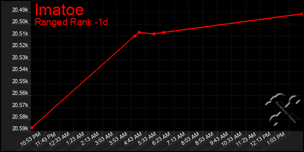 Last 24 Hours Graph of Imatoe