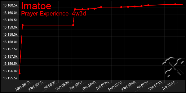 Last 31 Days Graph of Imatoe