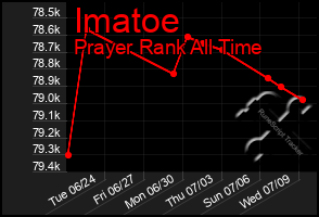 Total Graph of Imatoe