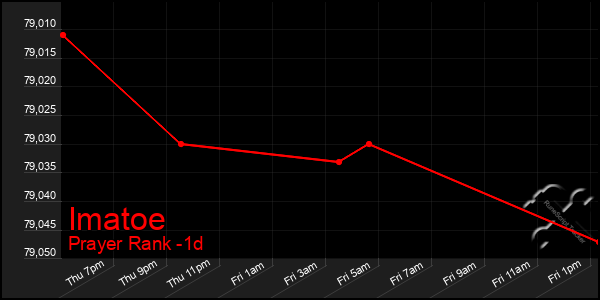 Last 24 Hours Graph of Imatoe