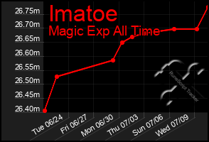 Total Graph of Imatoe