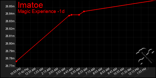 Last 24 Hours Graph of Imatoe