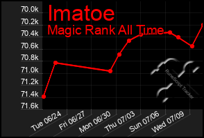 Total Graph of Imatoe