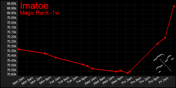Last 7 Days Graph of Imatoe