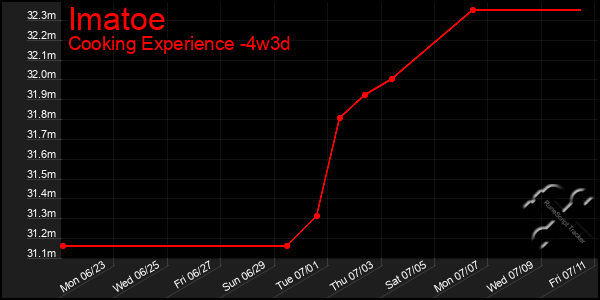 Last 31 Days Graph of Imatoe