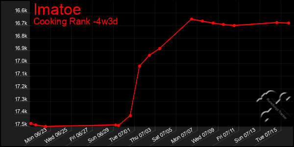 Last 31 Days Graph of Imatoe
