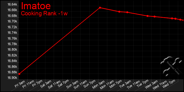 Last 7 Days Graph of Imatoe