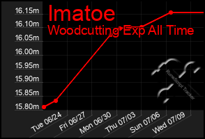 Total Graph of Imatoe