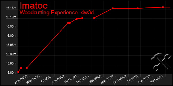 Last 31 Days Graph of Imatoe
