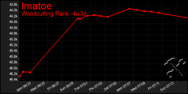 Last 31 Days Graph of Imatoe
