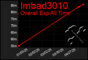 Total Graph of Imbad3010