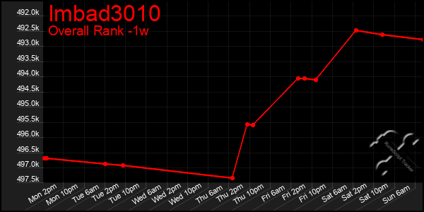 Last 7 Days Graph of Imbad3010