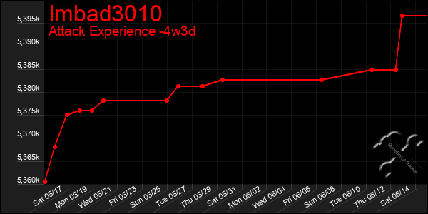 Last 31 Days Graph of Imbad3010