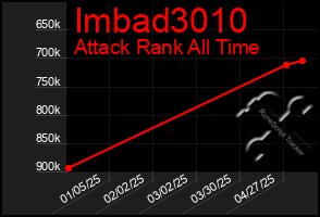 Total Graph of Imbad3010