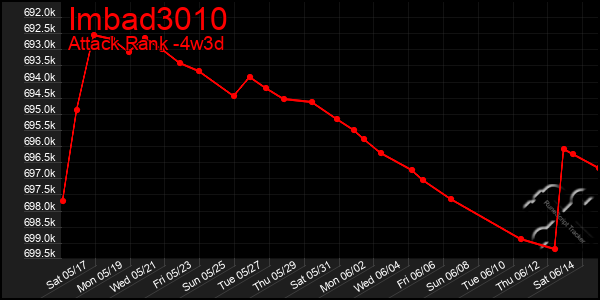 Last 31 Days Graph of Imbad3010