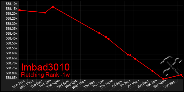 Last 7 Days Graph of Imbad3010