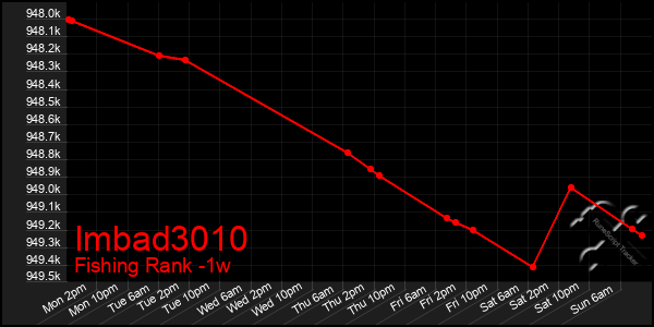 Last 7 Days Graph of Imbad3010