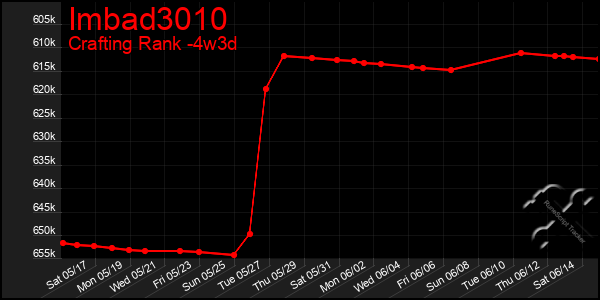 Last 31 Days Graph of Imbad3010