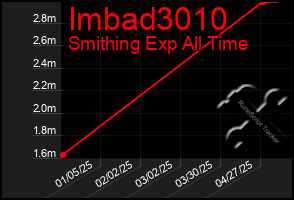 Total Graph of Imbad3010