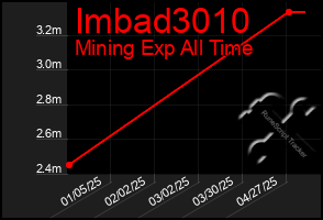 Total Graph of Imbad3010