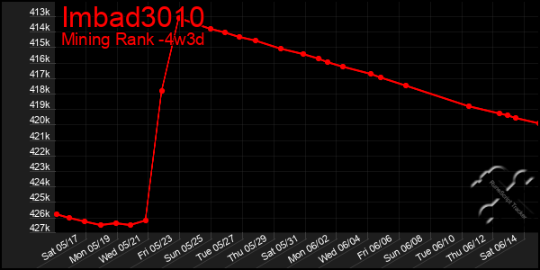 Last 31 Days Graph of Imbad3010