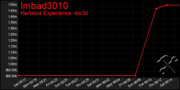 Last 31 Days Graph of Imbad3010