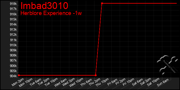 Last 7 Days Graph of Imbad3010