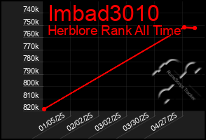 Total Graph of Imbad3010