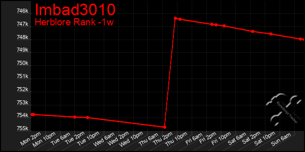 Last 7 Days Graph of Imbad3010