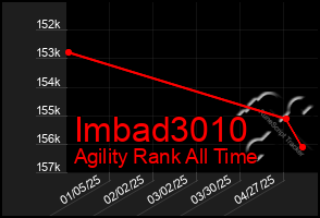 Total Graph of Imbad3010