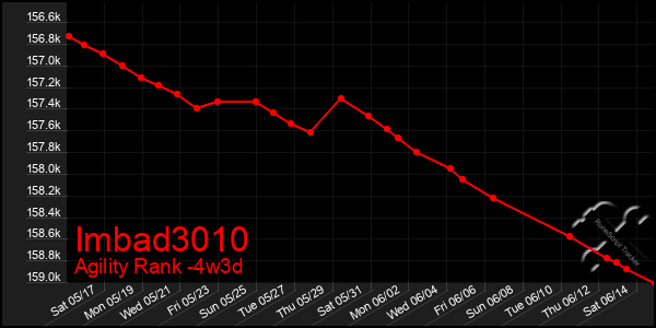 Last 31 Days Graph of Imbad3010