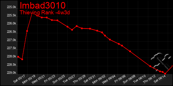 Last 31 Days Graph of Imbad3010