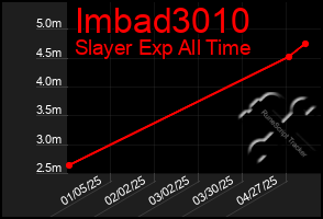 Total Graph of Imbad3010