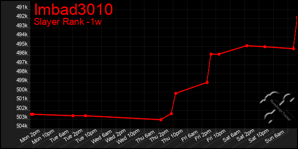 Last 7 Days Graph of Imbad3010